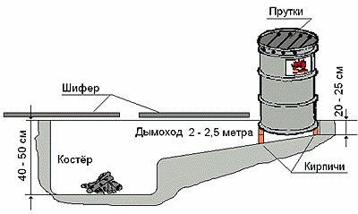 Хорошая коптильня домашняя своими руками? Хорошая коптильня домашняя своими руками?