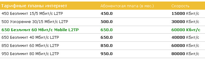 Как проверить тарифы билайна на интернет? Как проверить тарифы билайна на интернет?