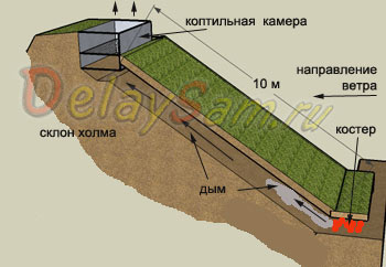 Как сделать коптилку холодного копчения?