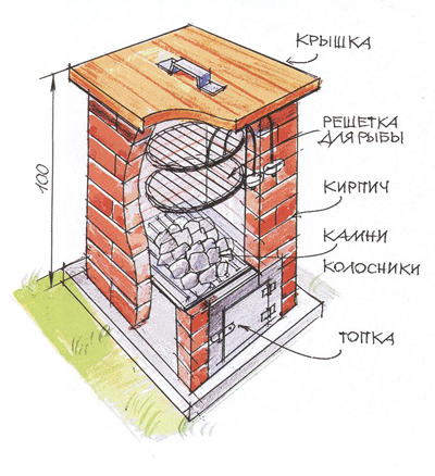 Как сделать коптилку холодного копчения из кирпича? Как сделать коптилку холодного копчения из кирпича?