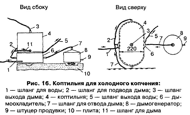 Как сделать коптильню холодного копчения? Как сделать коптильню холодного копчения?