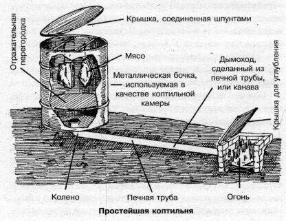 Как сделать коптильню холодного копчения своими руками чертежи? Как сделать коптильню холодного копчения своими руками чертежи?