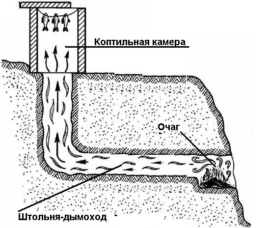 Как сделать коптильню холодного копчения своими руками чертежи? Как сделать коптильню холодного копчения своими руками чертежи?