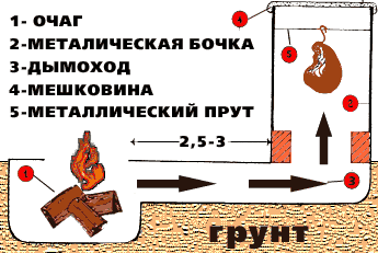 Как сделать коптильню холодного копчения своими руками по схеме? Как сделать коптильню холодного копчения своими руками по схеме?