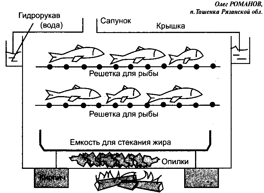 Как сделать коптильню холодного копчения своими руками по схеме? Как сделать коптильню холодного копчения своими руками по схеме?