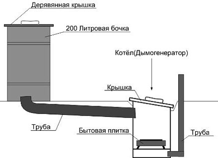 Какие есть на коптильню холодного копчения чертежи? Какие есть на коптильню холодного копчения чертежи?